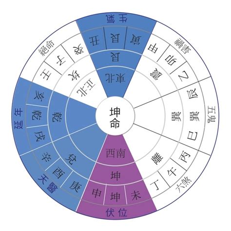 東四命西四命對照表